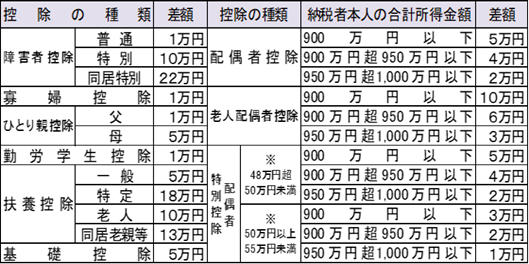 人的控除差額