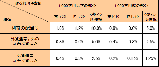 配当控除