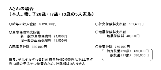 本人含む5人家族の計算例　給与収入金額6,120,000円の場合