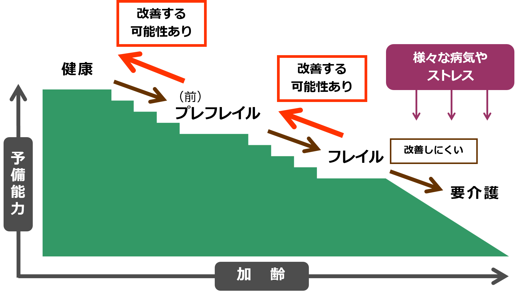 フレイルの状態を表した図