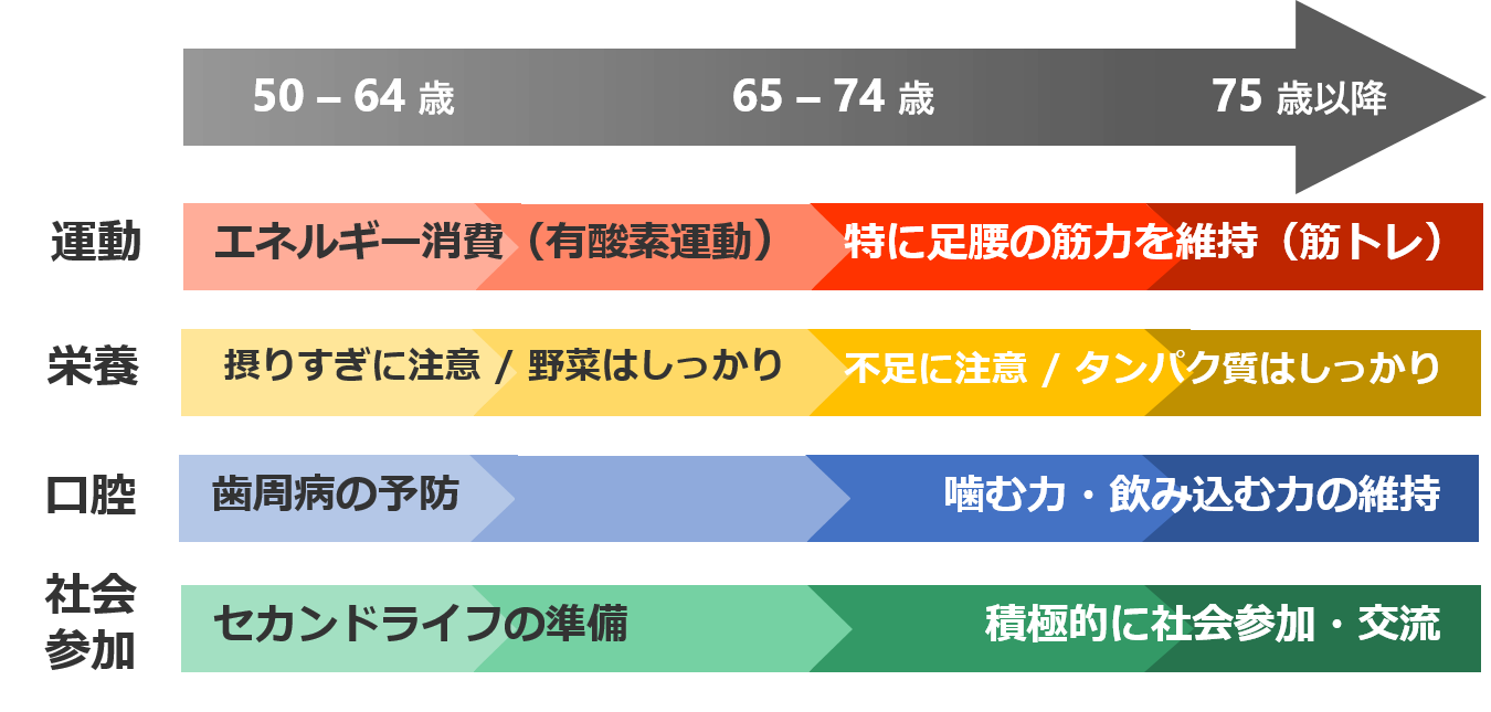 年代別のフレイル予防・対策を示した画像