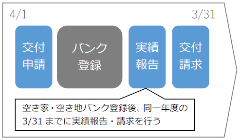 登録フロー図：交付申請、バンク登録、実績報告、交付請求