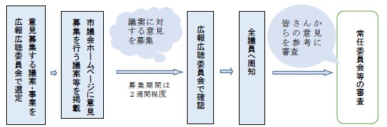 議案に対する意見募集の流れ