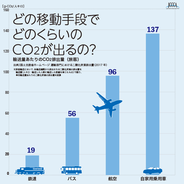 輸送量あたりの二酸化炭素排出量