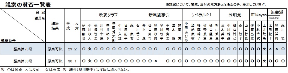 議案の賛否一覧表