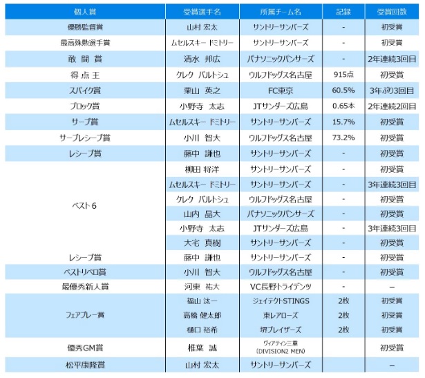 各賞一覧