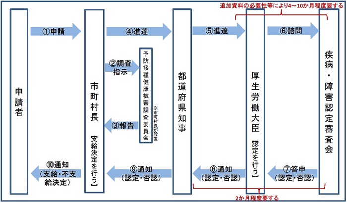 申請の流れ