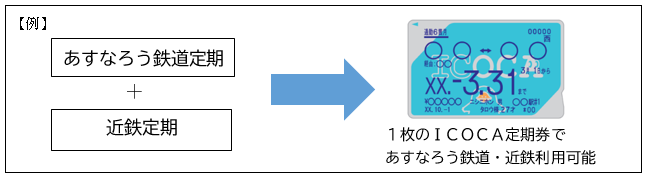 １枚のＩＣＯＣＡ定期券であすなろう鉄道・近鉄の利用が可能なことを示す例図