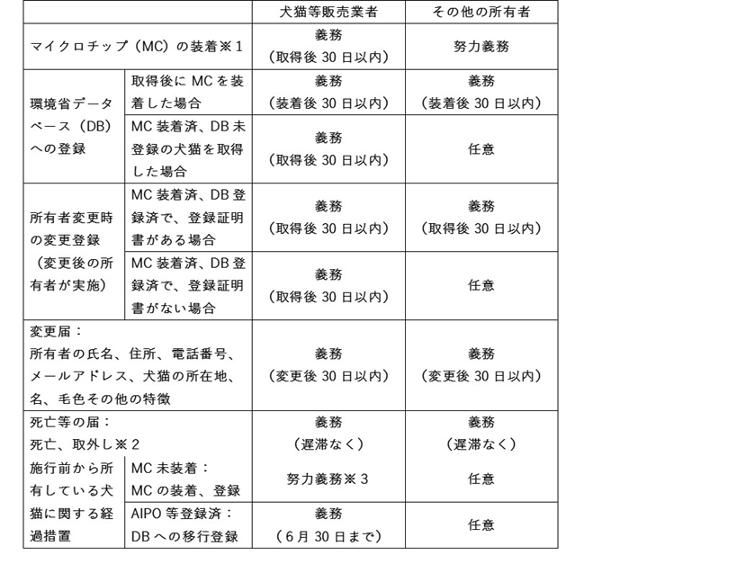 義務の一覧