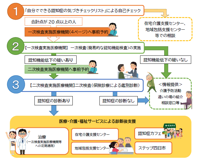 認知症早期診断事業（もの忘れ検診）の事業の流れです。