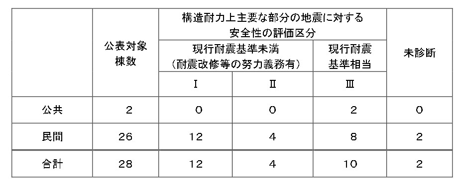 耐震診断結果表