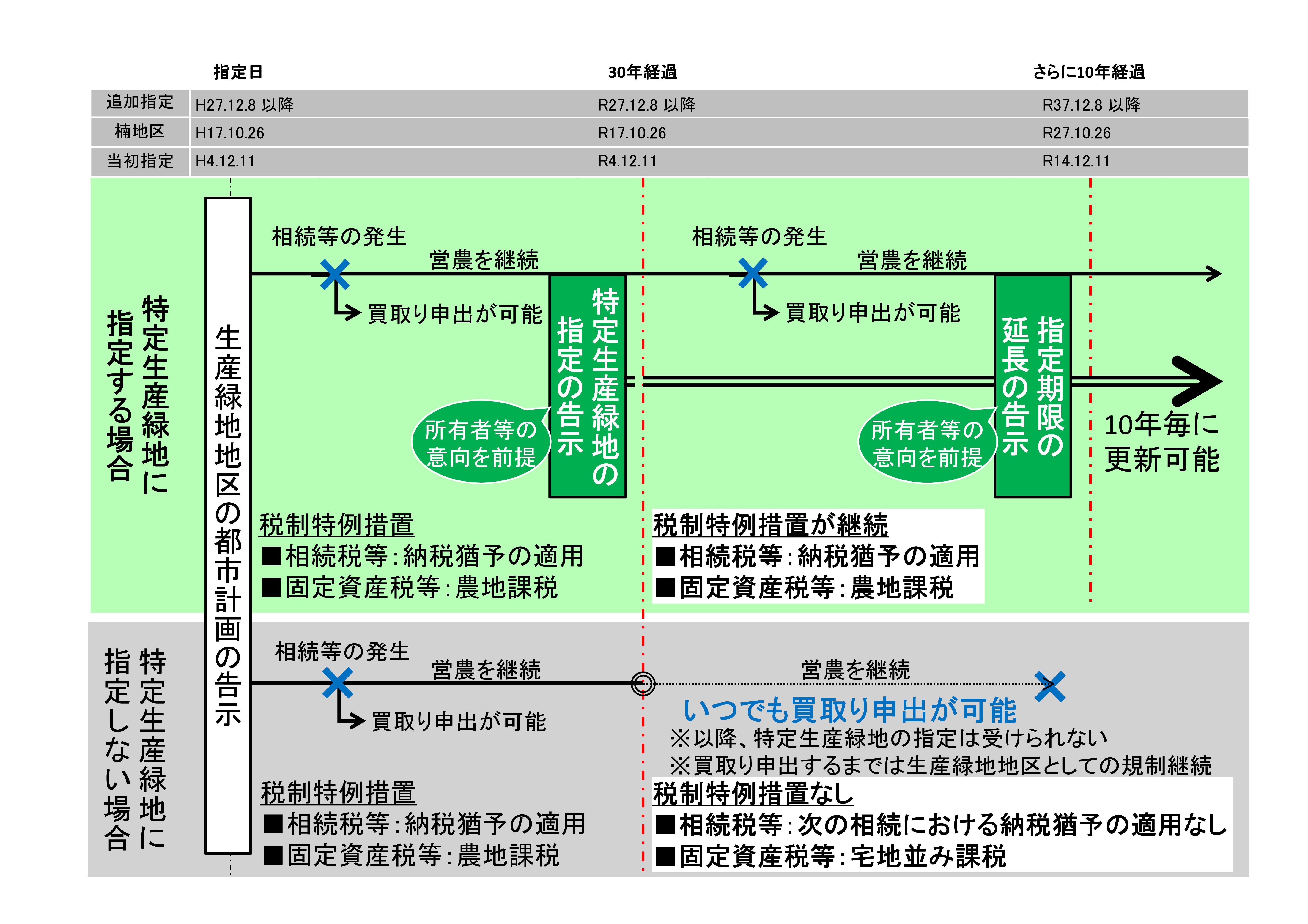 制度概要図（特定生産緑地に指定する場合と指定しない場合）