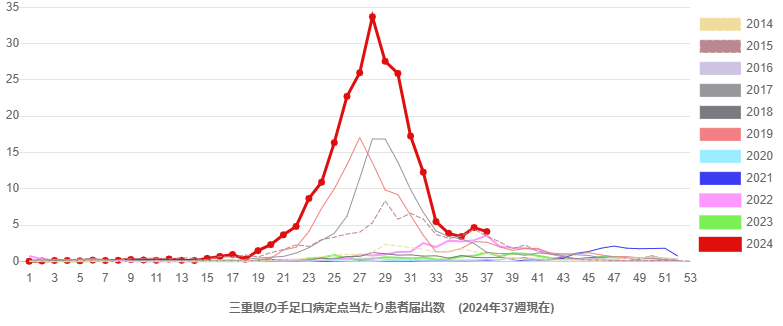 三重県の手足口病定点当たり患者届出数のグラフ