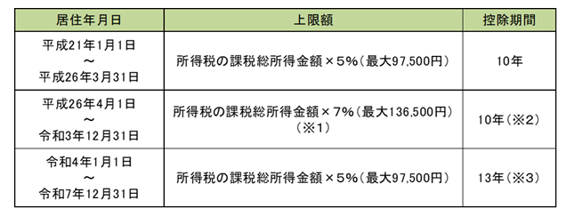 住宅ローン表