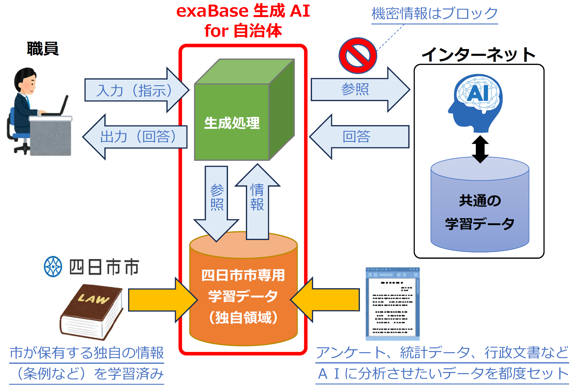 自治体向け生成AIの利用イメージ
