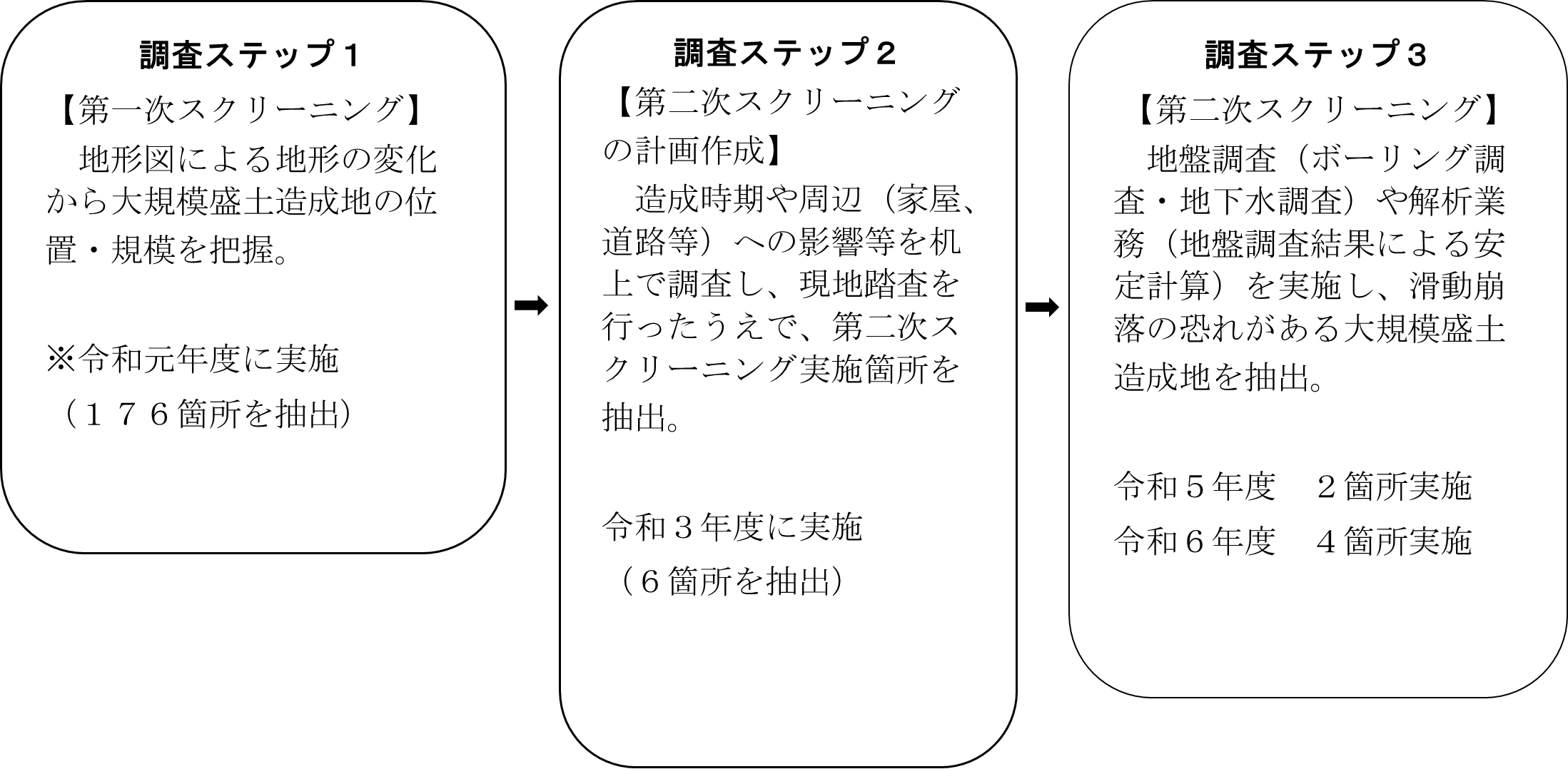 調査までの流れ