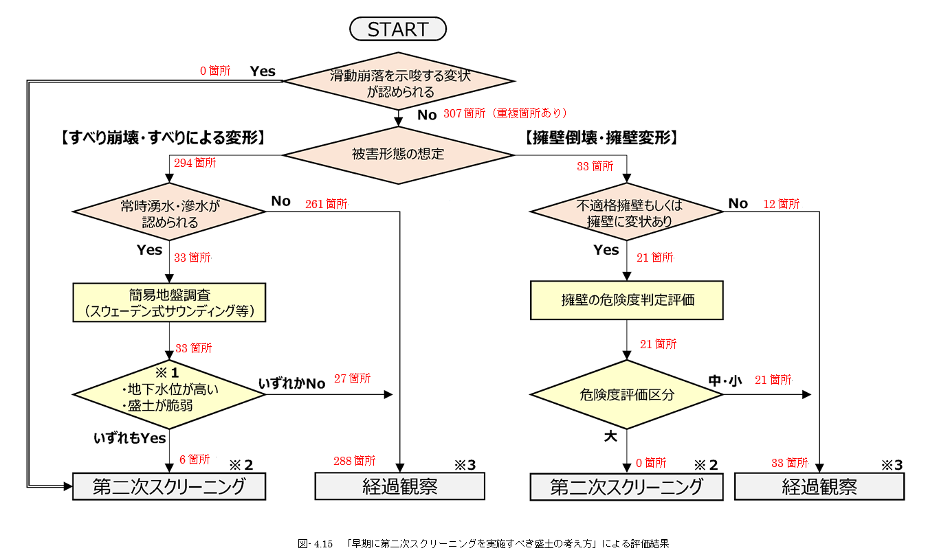 第二次スクリーニング計画の作成