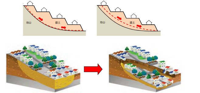 谷埋め型大規模盛土造成地