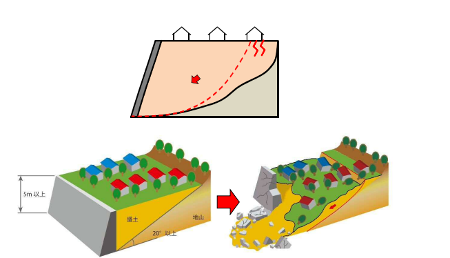 腹付け型大規模盛土造成地
