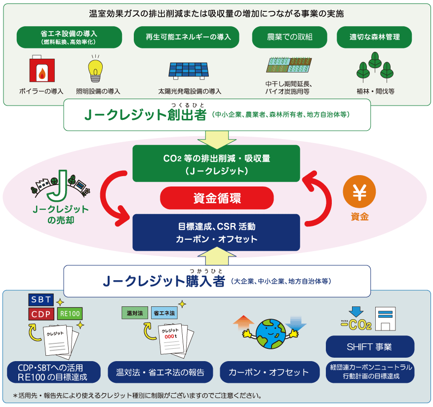 J-クレジットHP 仕組み