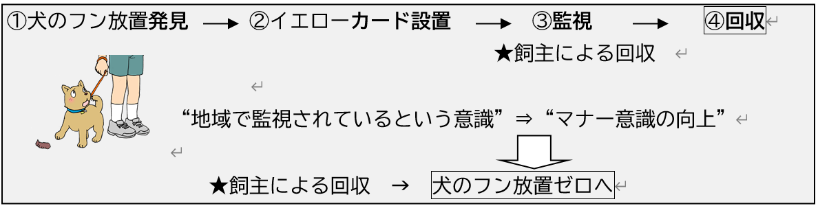 発見　設置　監視　回収